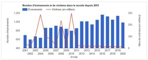 b_300_200_16777215_00_images_stories_images_donnees_Graphique_nbre_evt_bilan2001-2020.jpg
