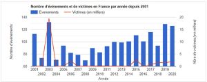 b_300_200_16777215_00_images_stories_images_donnees_graph_nbre_evt_vict_frce_2011-2020.jpg